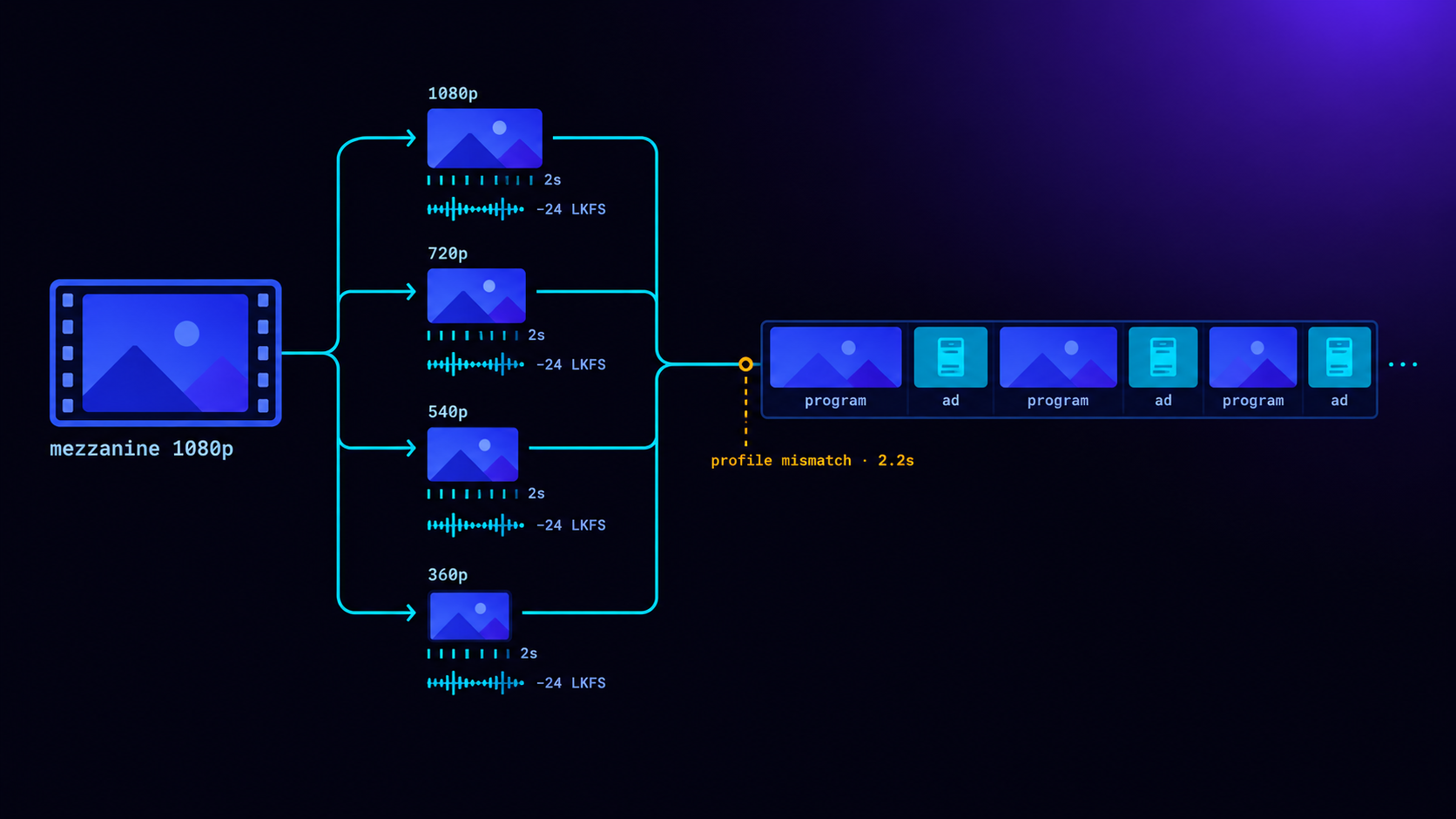 CTV Ad Transcoding for SSAI: Mezzanine to Stream