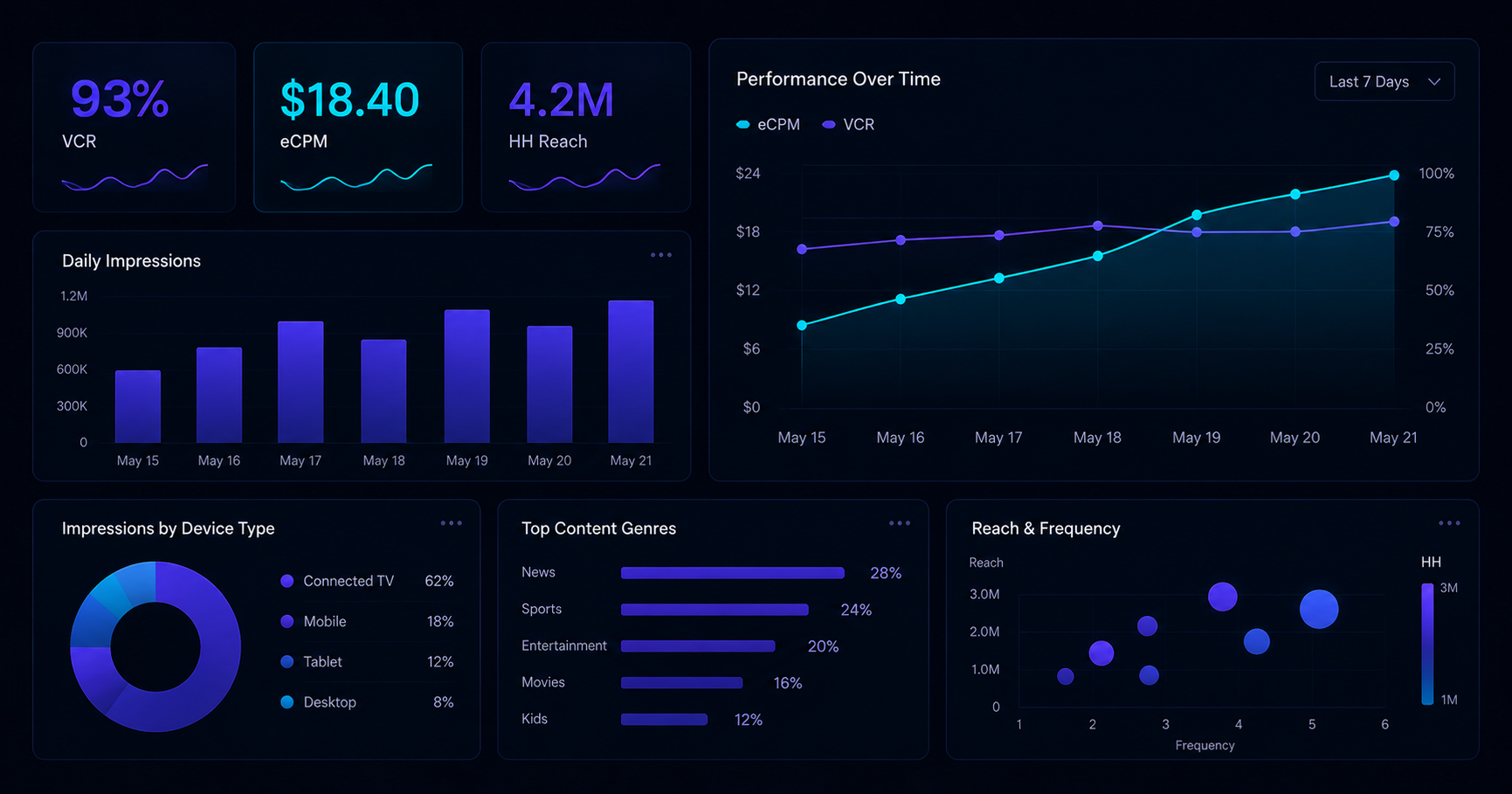 CTV Reporting and Analytics: From Delivery Counts to Yield Intelligence